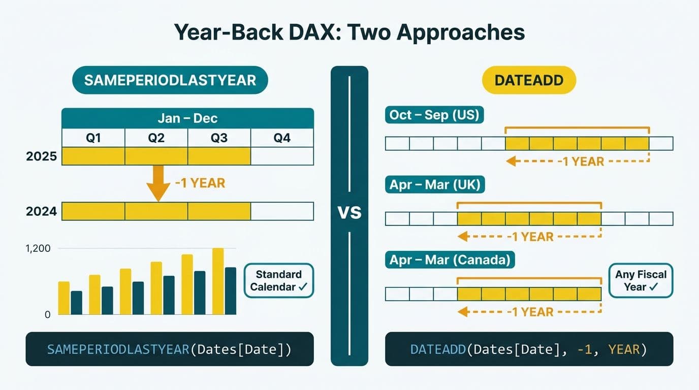Split comparison diagram of SAMEPERIODLASTYEAR on standard Jan-Dec calendar versus DATEADD across three fiscal year structures