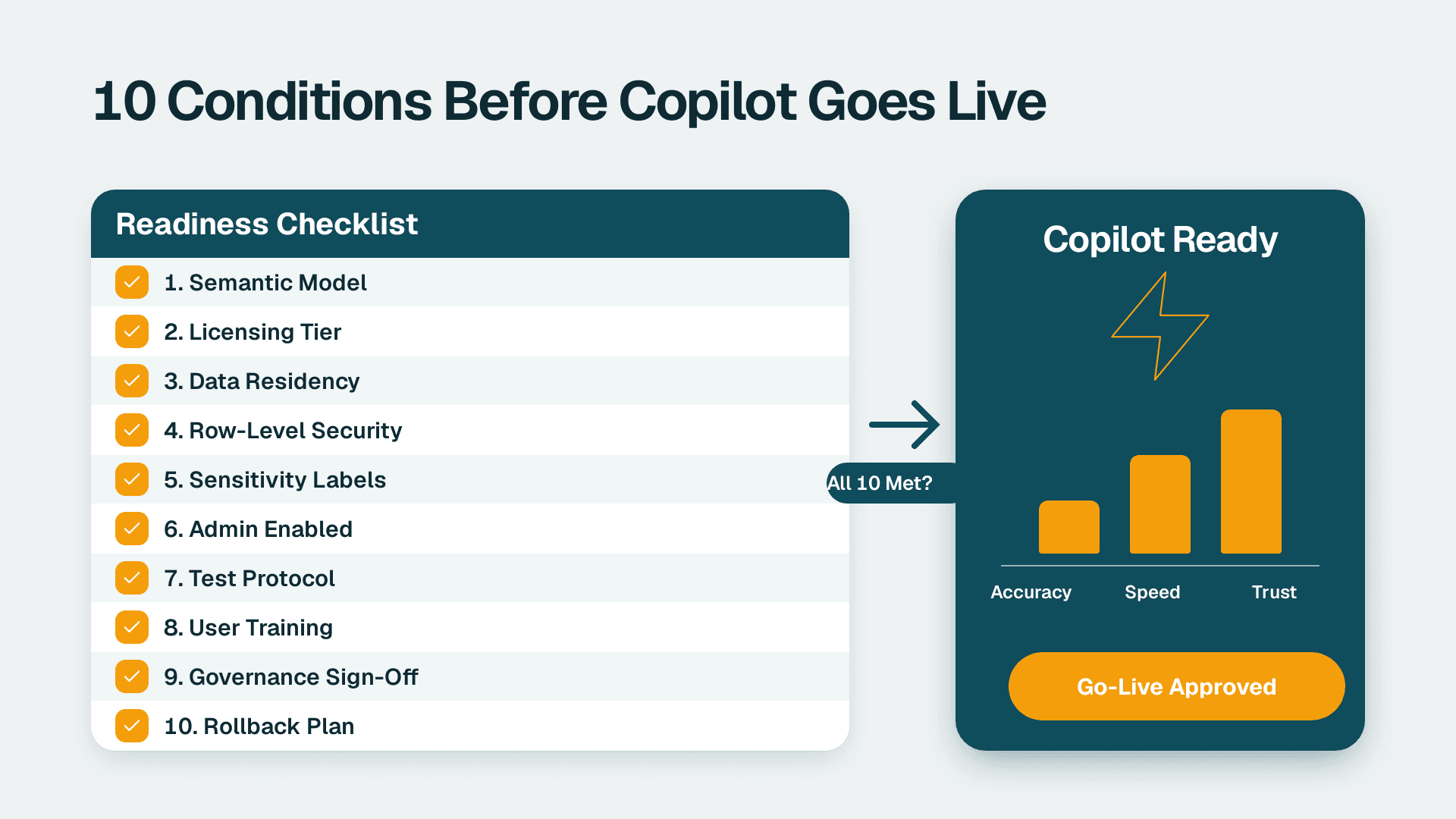 Ten-condition readiness checklist with yellow checkboxes flowing via arrow into a Copilot Ready approval card