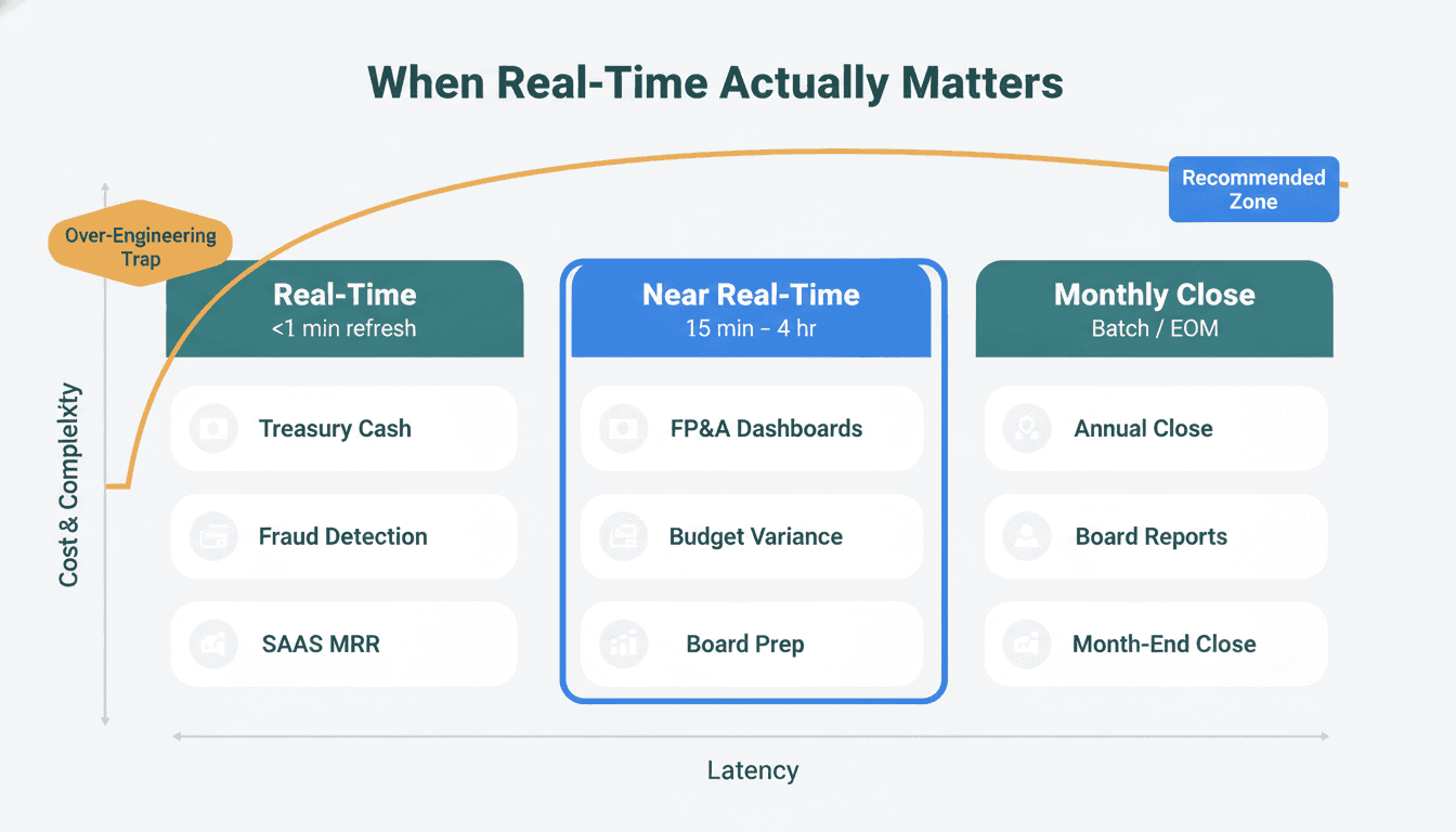 Latency spectrum comparing real-time, near-real-time, and monthly FP&A reporting costs and use cases