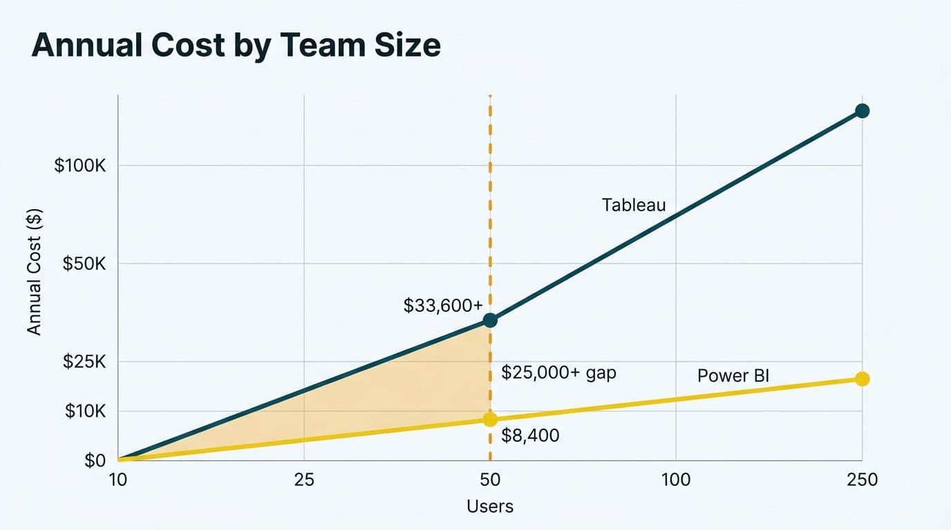 Line chart showing Power BI and Tableau annual costs diverging sharply as team size grows from 10 to 250 users