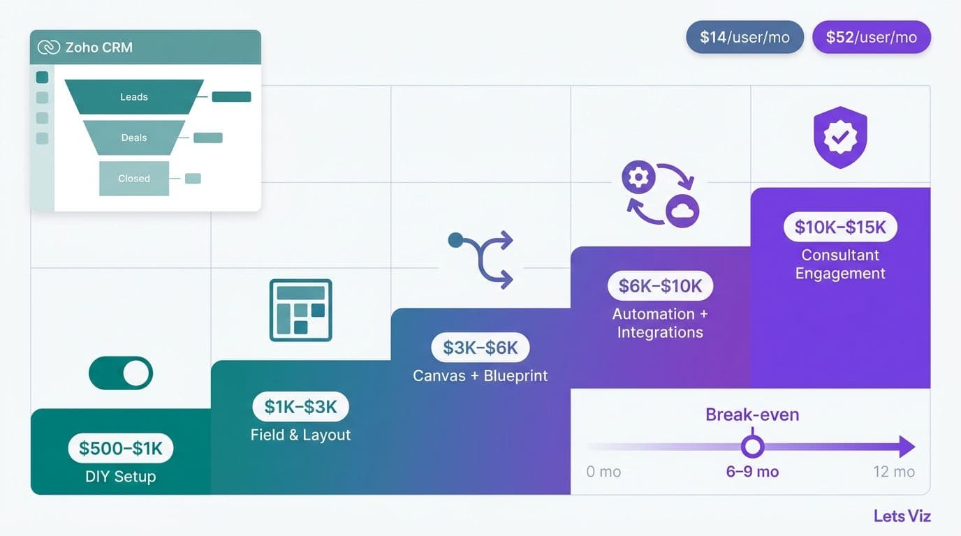 Zoho CRM Customization Cost for Small Business: 2026 Guide