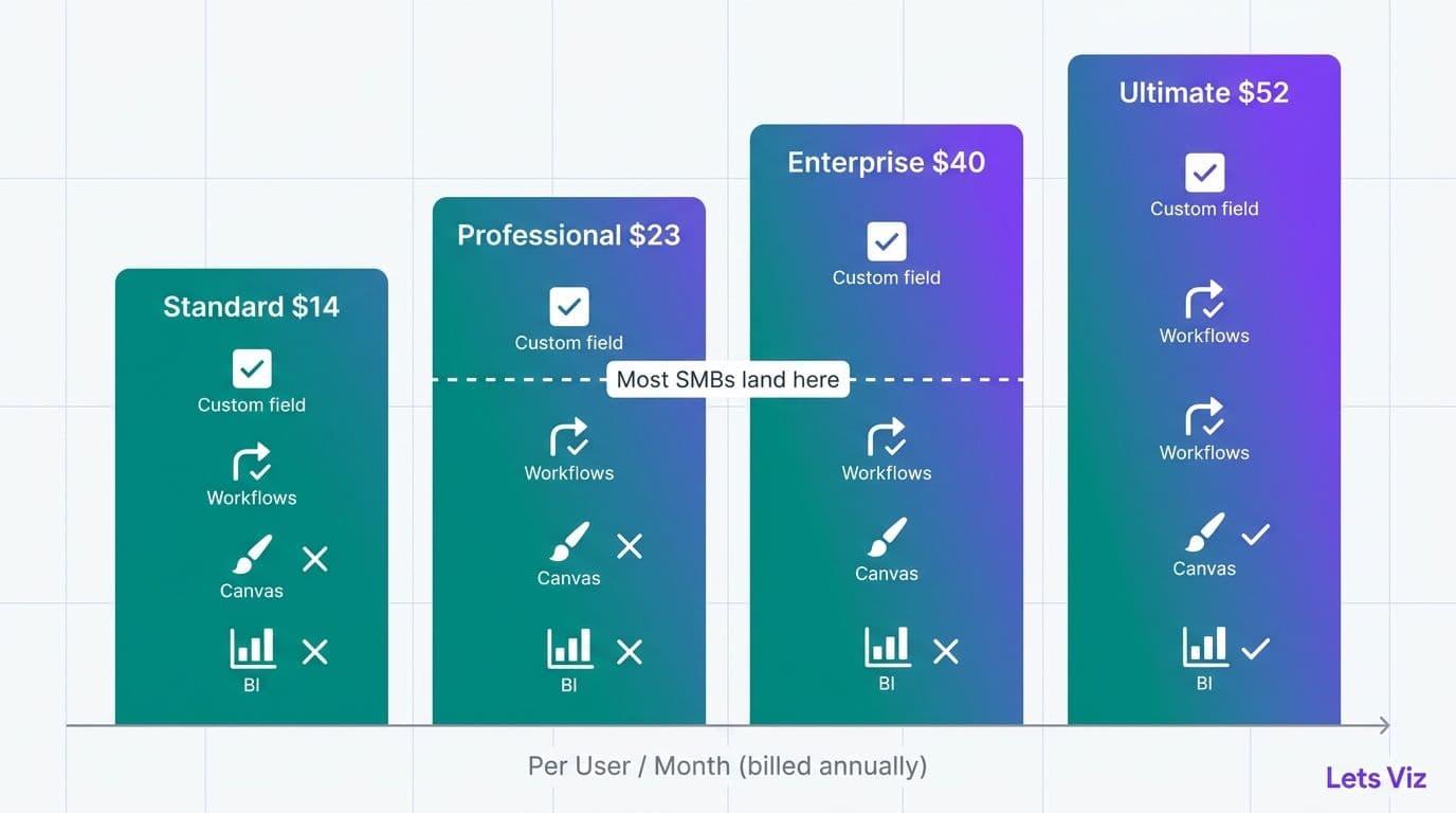 Illustration: Zoho CRM Licensing Tiers ($14–$52/user/month)