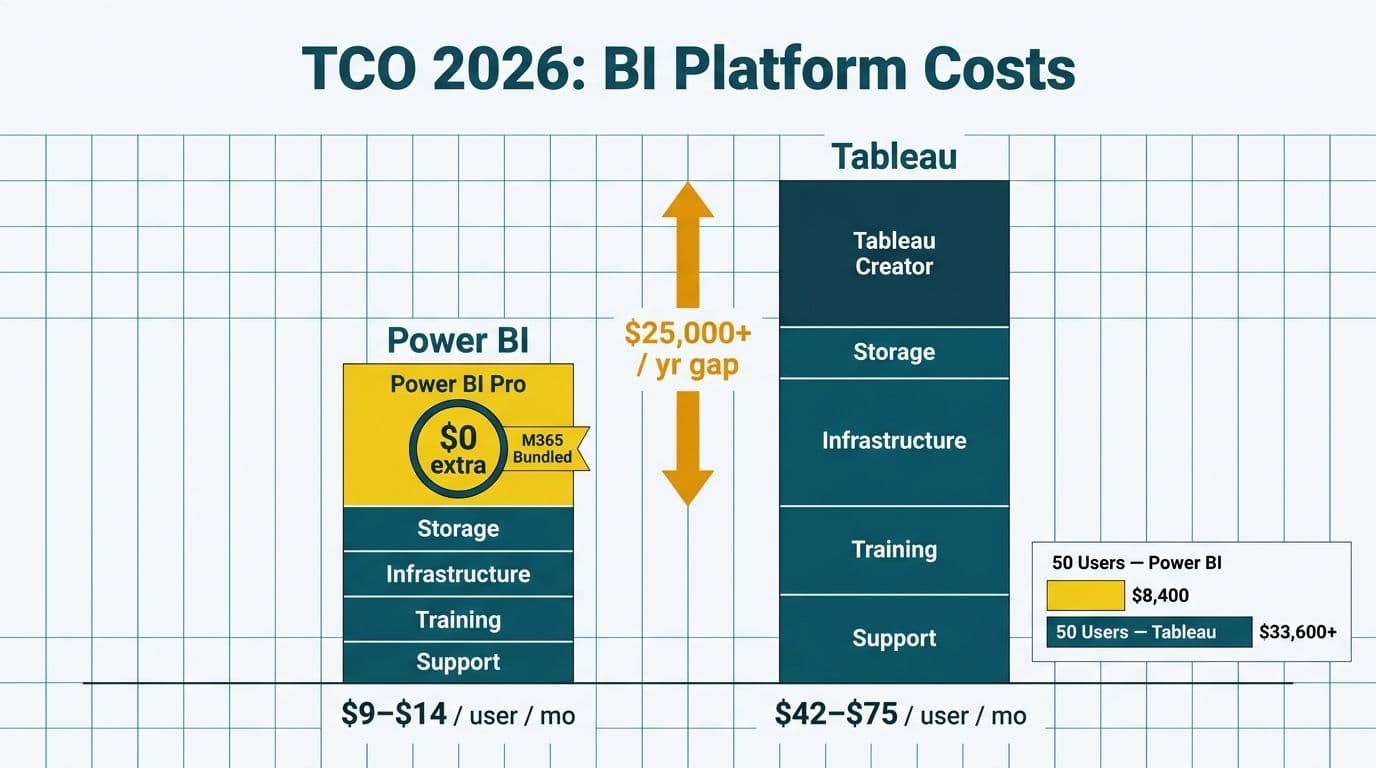 Side-by-side cost towers comparing Power BI and Tableau TCO at 50 users, showing a $25,000 annual licensing gap