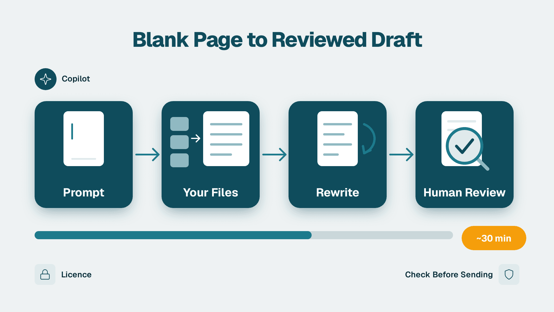 Four-step flow from blank Word page through prompt, files, rewrite and human review, timed at thirty minutes