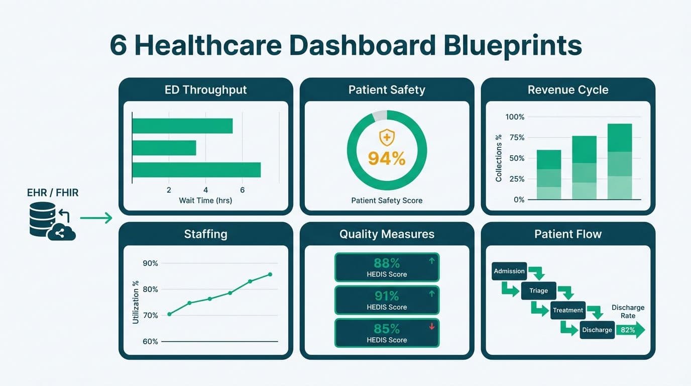 Six Power BI healthcare dashboard blueprint panels in a grid showing ED throughput, patient safety, revenue cycle, staffing, quality measures, and patient flow templates