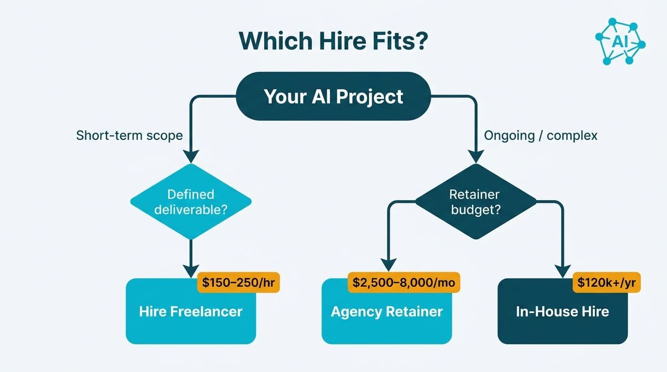 Decision tree mapping AI project scope and budget to freelancer, agency retainer, or in-house consultant hire