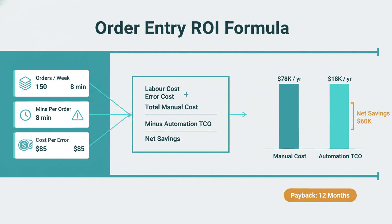 Four ROI formula inputs flowing into a cost comparison bar chart revealing a 12-month automation payback