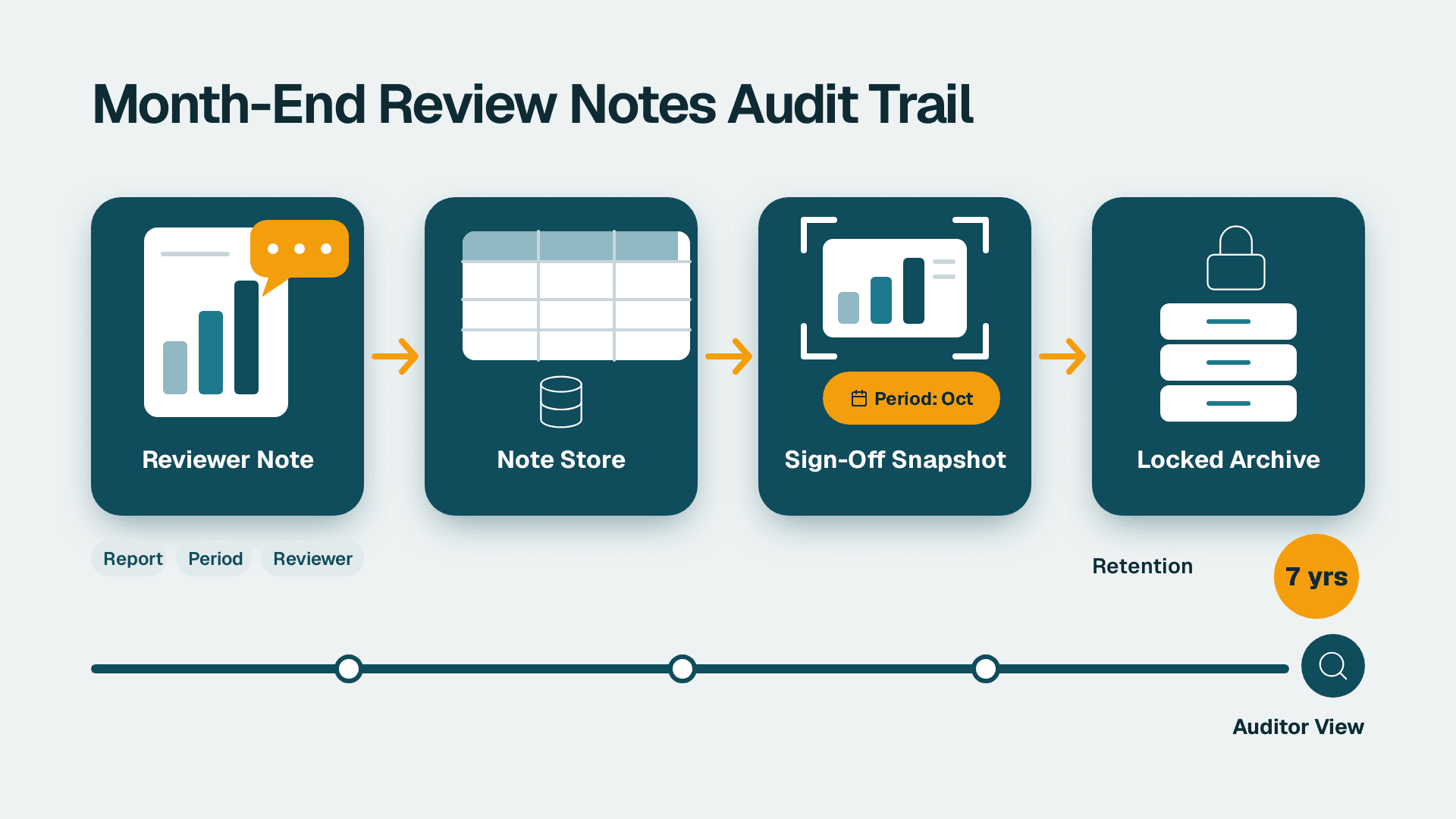 Four-stage flow from reviewer note to note store, sign-off snapshot and locked archive, ending at auditor view