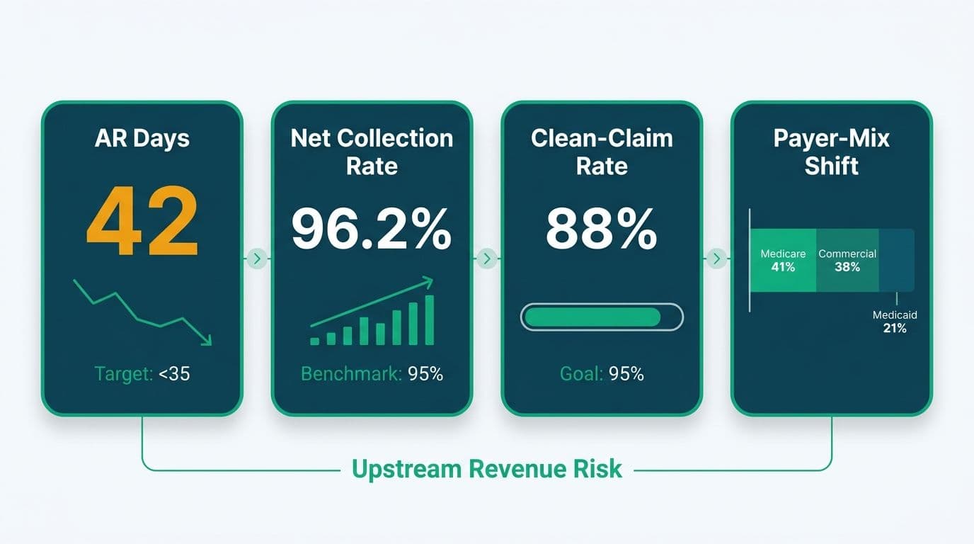 Four KPI metric cards showing AR days, net collection rate, clean-claim rate, and payer-mix shift with benchmarks