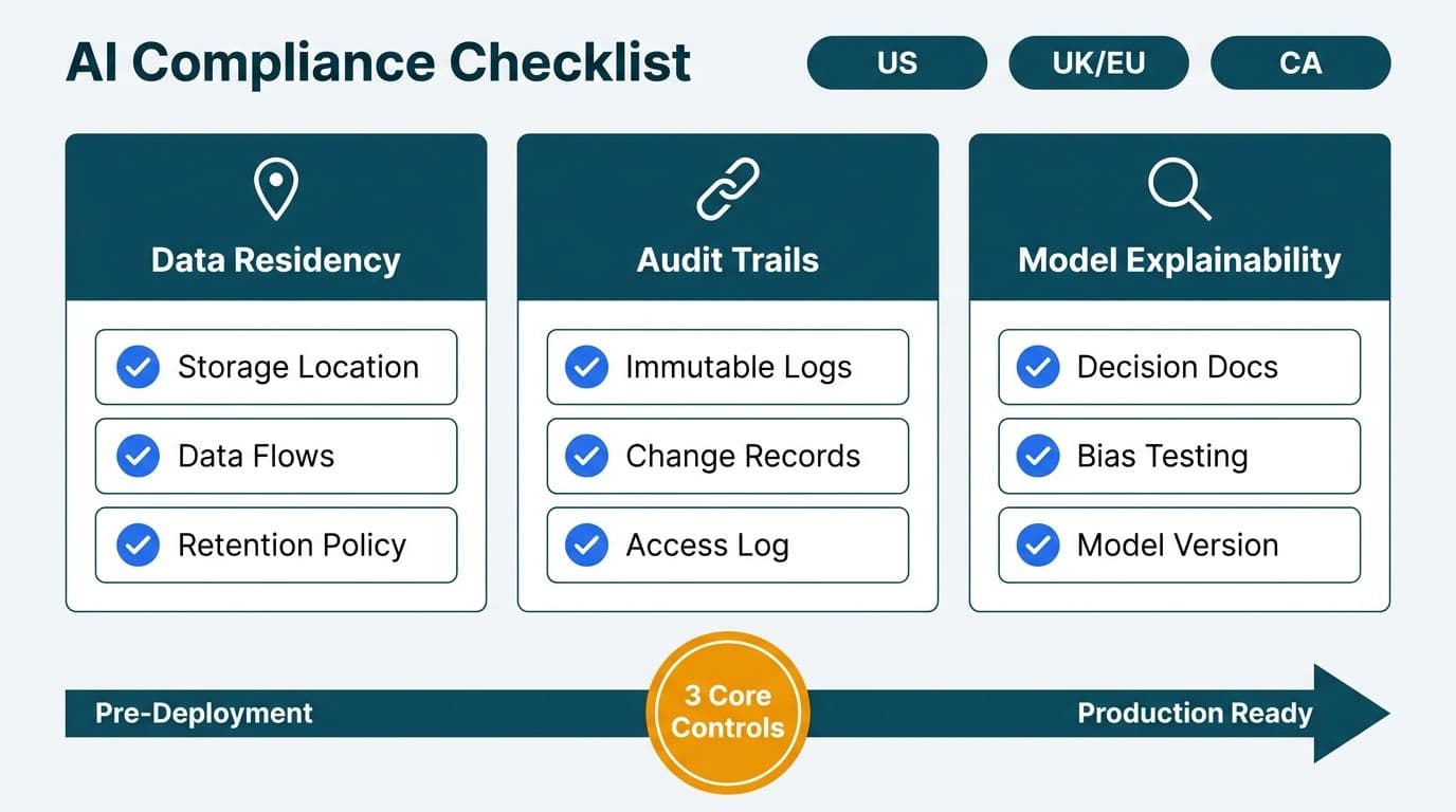 Three-pillar compliance checklist covering data residency, audit trails, and model explainability for finance AI automation