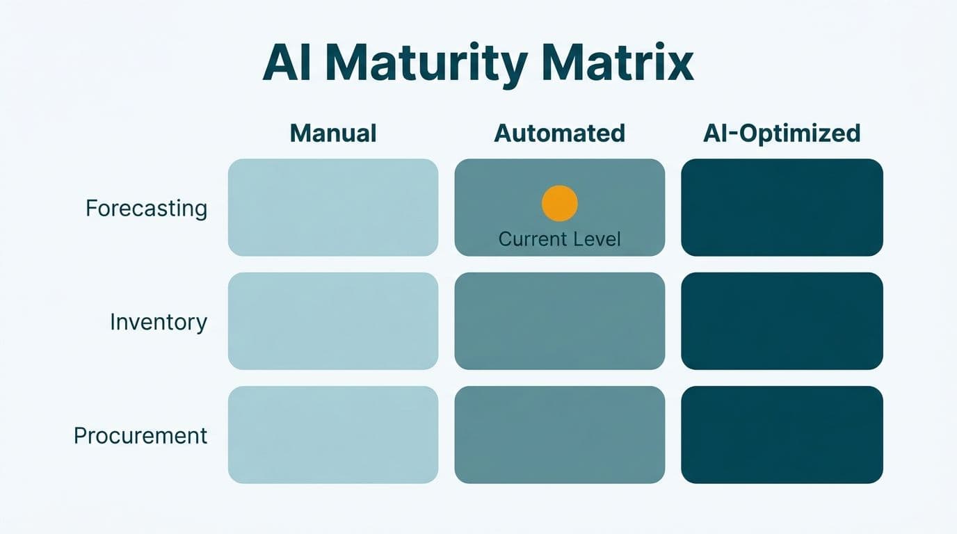 Maturity matrix rating forecasting, inventory, and procurement across manual, automated, and AI-optimized columns