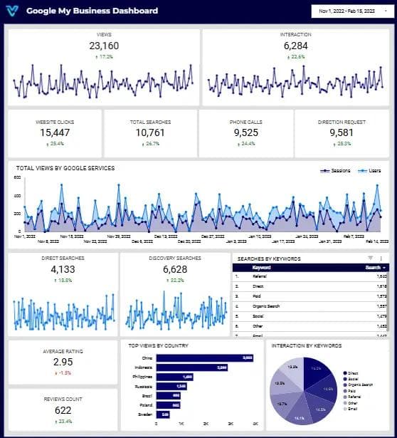 Looker Studio Google My Business dashboard hero image