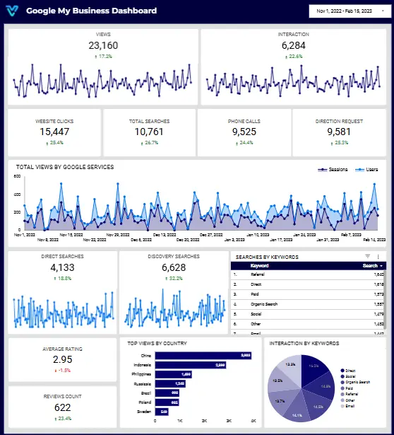 Looker Studio Google My Bussiness Dashboard