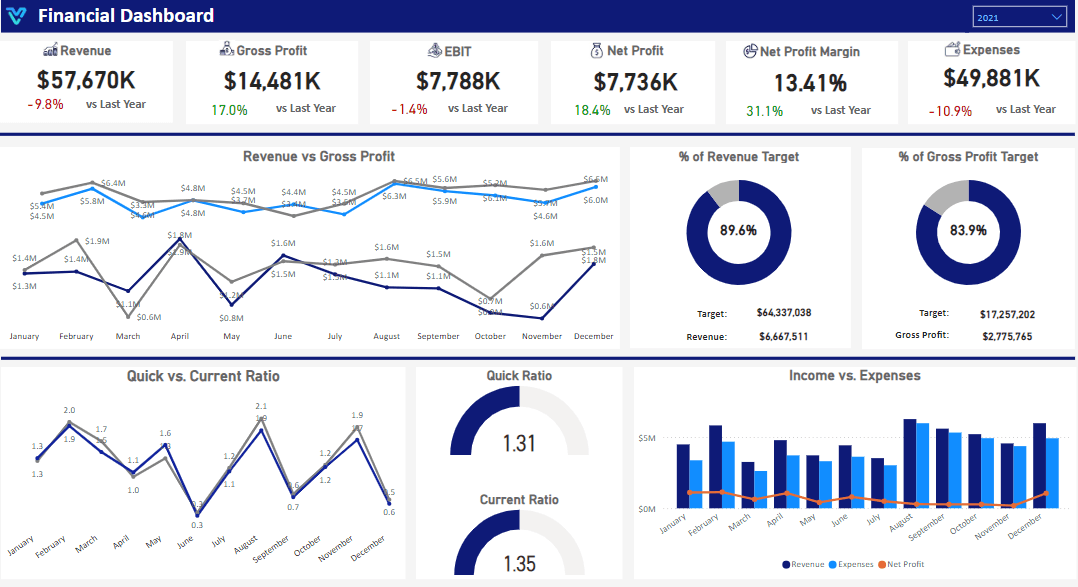 Power Bi Finance Dashboard