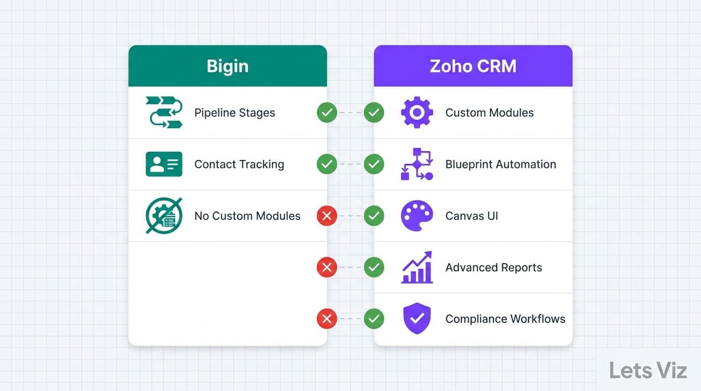 Illustration: Feature Comparison / Pipeline vs Full CRM capabilities