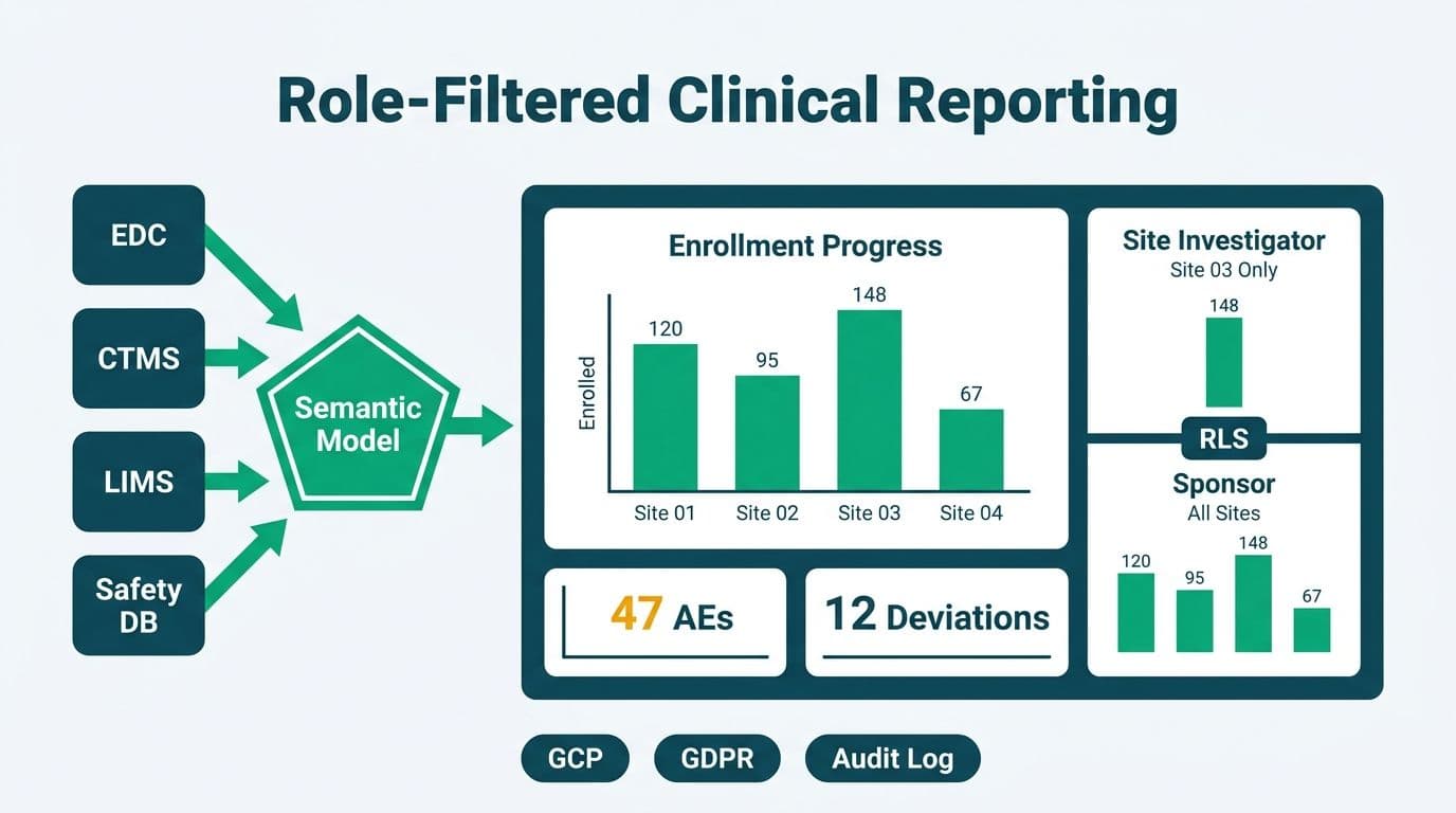 Clinical trial dashboard with RLS role filter splitting site-investigator and sponsor data views