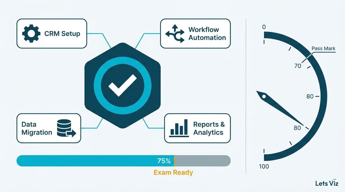 Zoho certification badge connected to four skill modules with an exam readiness progress bar