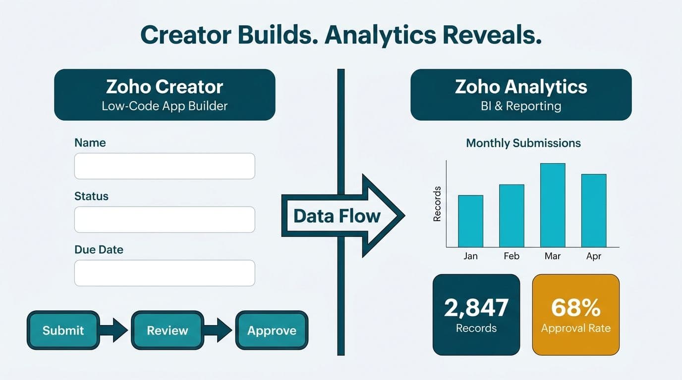 Split diagram comparing Zoho Creator app-builder workflow to Zoho Analytics BI dashboard with data flow arrow