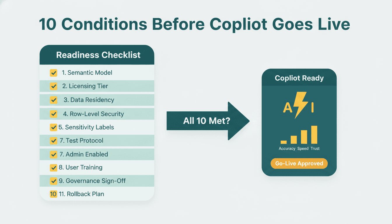 Ten-condition readiness checklist with yellow checkboxes flowing via arrow into a Copilot Ready approval card