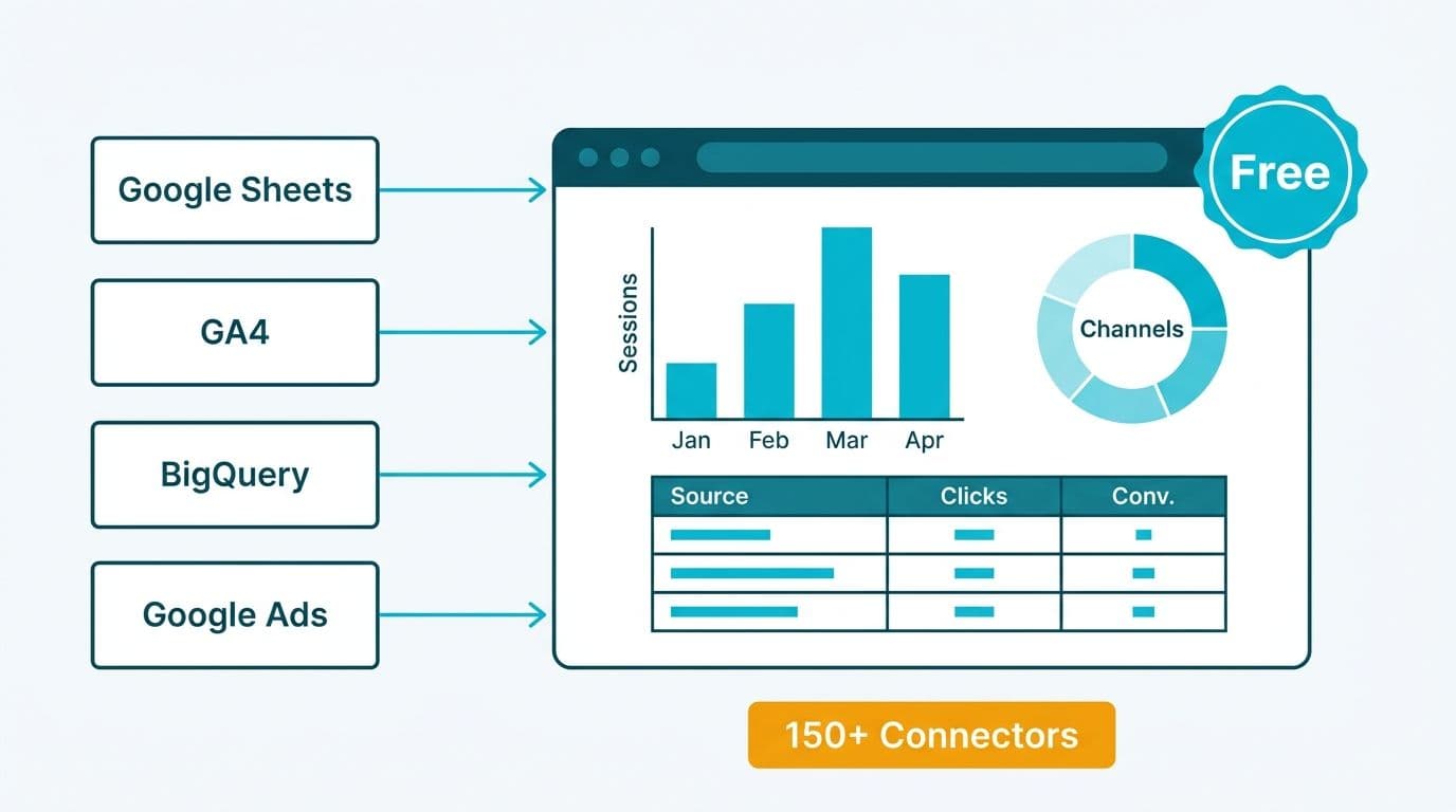 Four Google data connectors feeding into a Looker Studio free dashboard with bar chart and donut chart