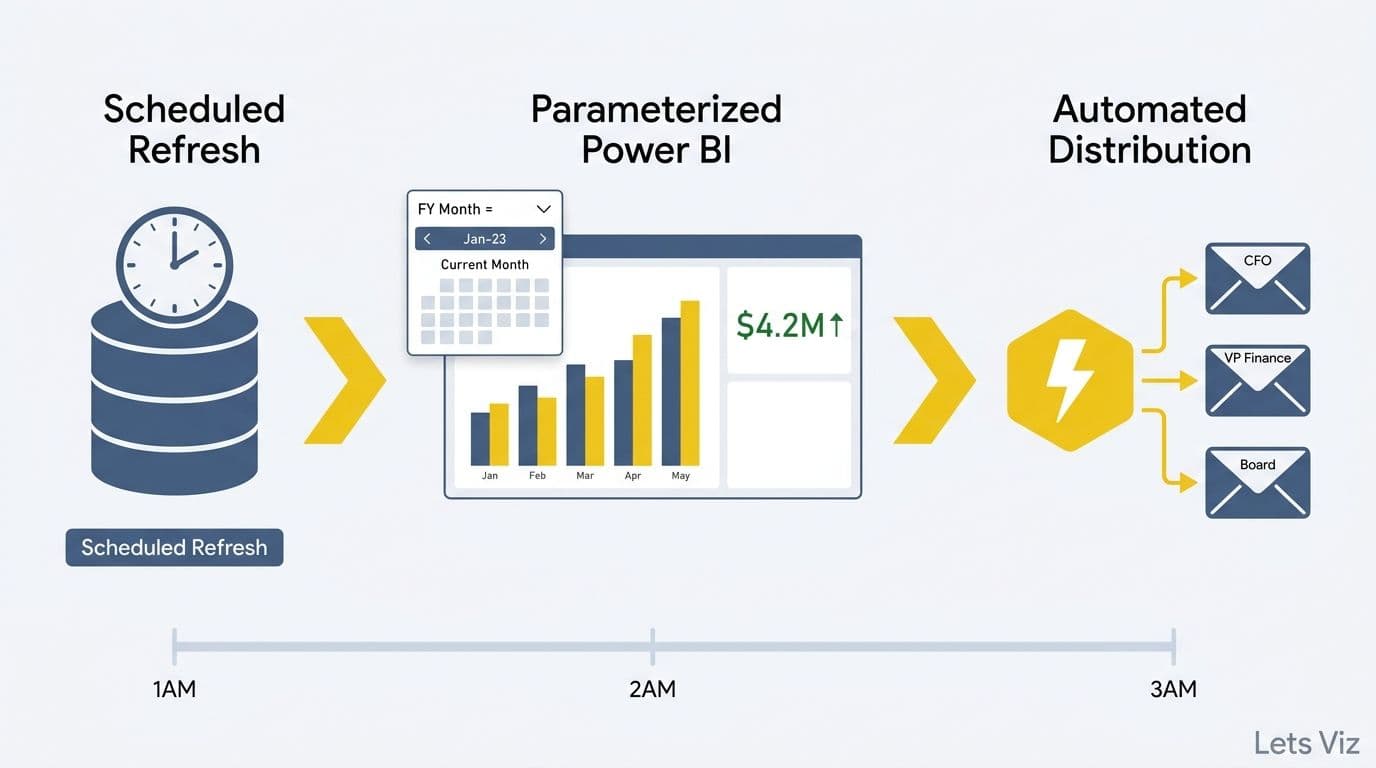 How to Automate Monthly Financial Reporting in Power BI