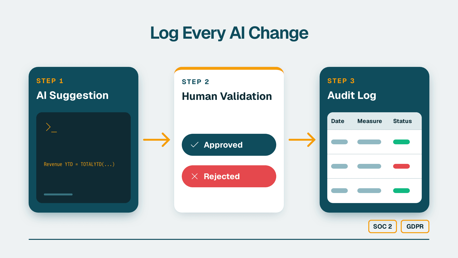 Three-step audit pipeline showing AI suggestion, human validation gate, and timestamped audit log table