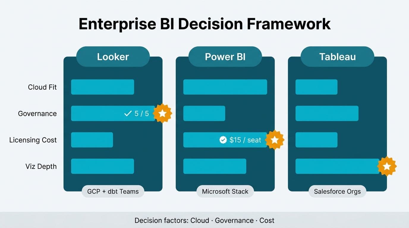 Scoring matrix comparing Looker, Power BI, and Tableau across cloud fit, governance, licensing cost, and visualization depth