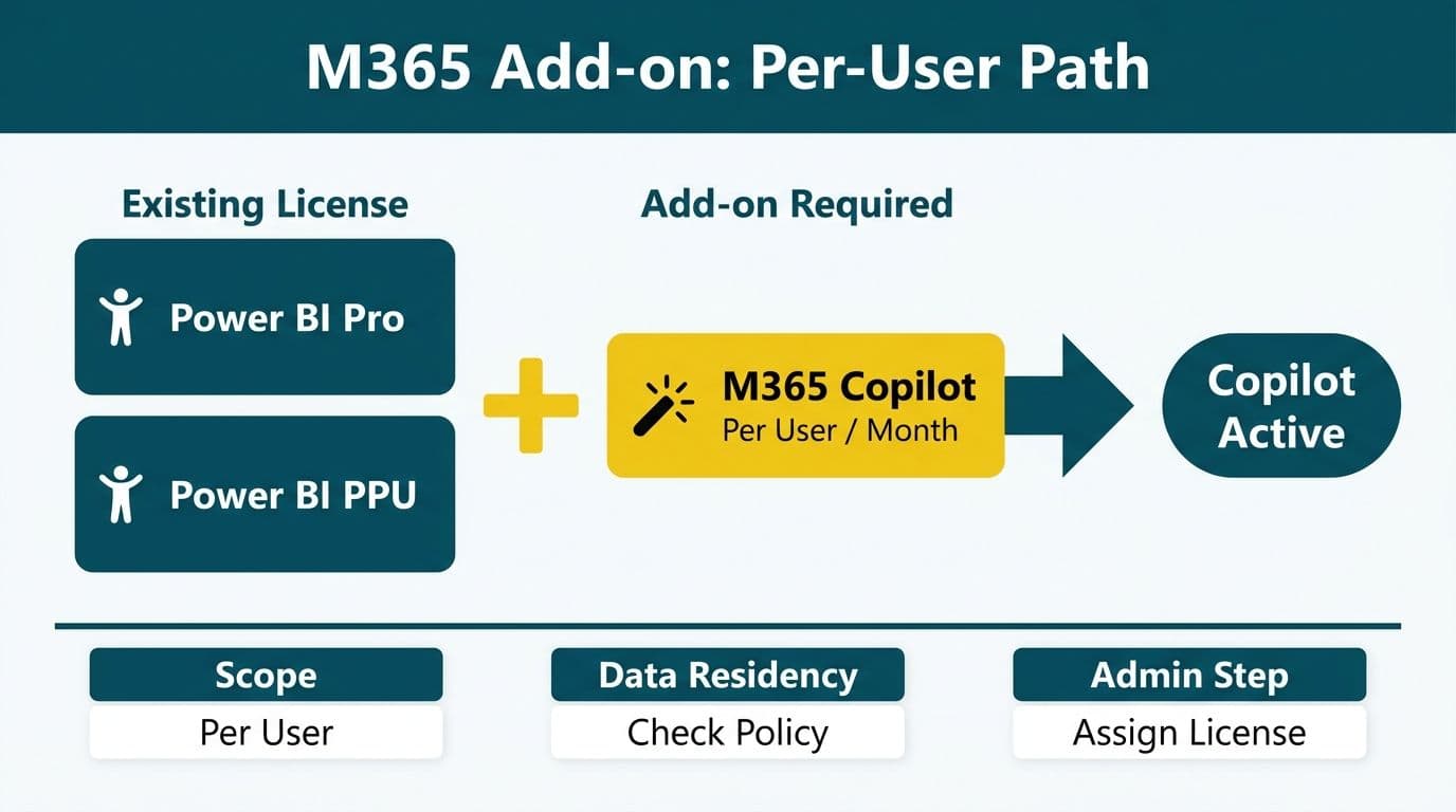 M365 Copilot add-on card combining with Power BI Pro and PPU license cards via a plus symbol to produce a Copilot Active outcome