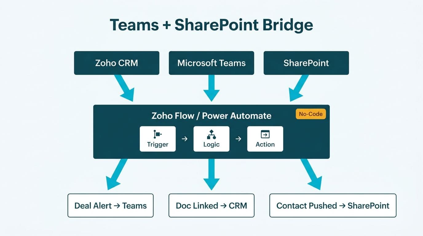 Zoho Flow workflow engine bridging Zoho CRM, Microsoft Teams, and SharePoint with labeled trigger-action output lanes