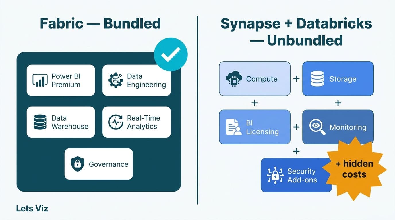 Split panel showing Fabric's single bundled block versus five separate unbundled cost boxes for Synapse and Databricks