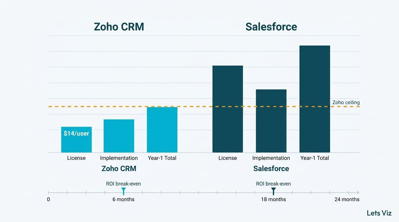 Grouped bar chart showing Zoho CRM licensing and implementation costs significantly below Salesforce