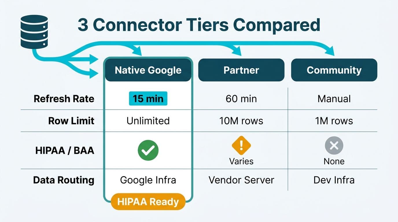 Three-column decision matrix comparing Native Google, Partner, and Community connector tiers on refresh rate, row limits, and compliance