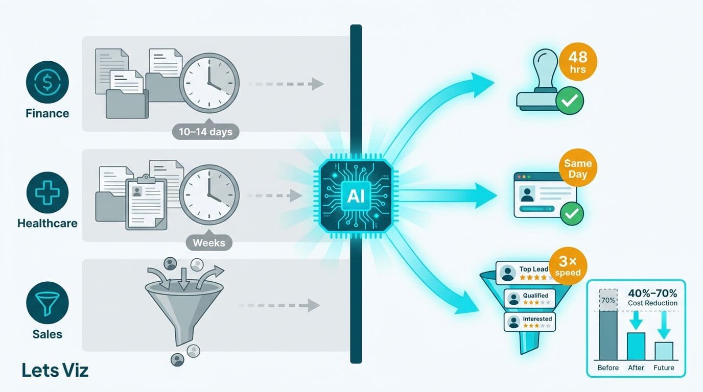 Three industry workflow lanes — Finance, Healthcare, Sales — transforming from slow manual steps to fast AI-automated outputs with metric badges