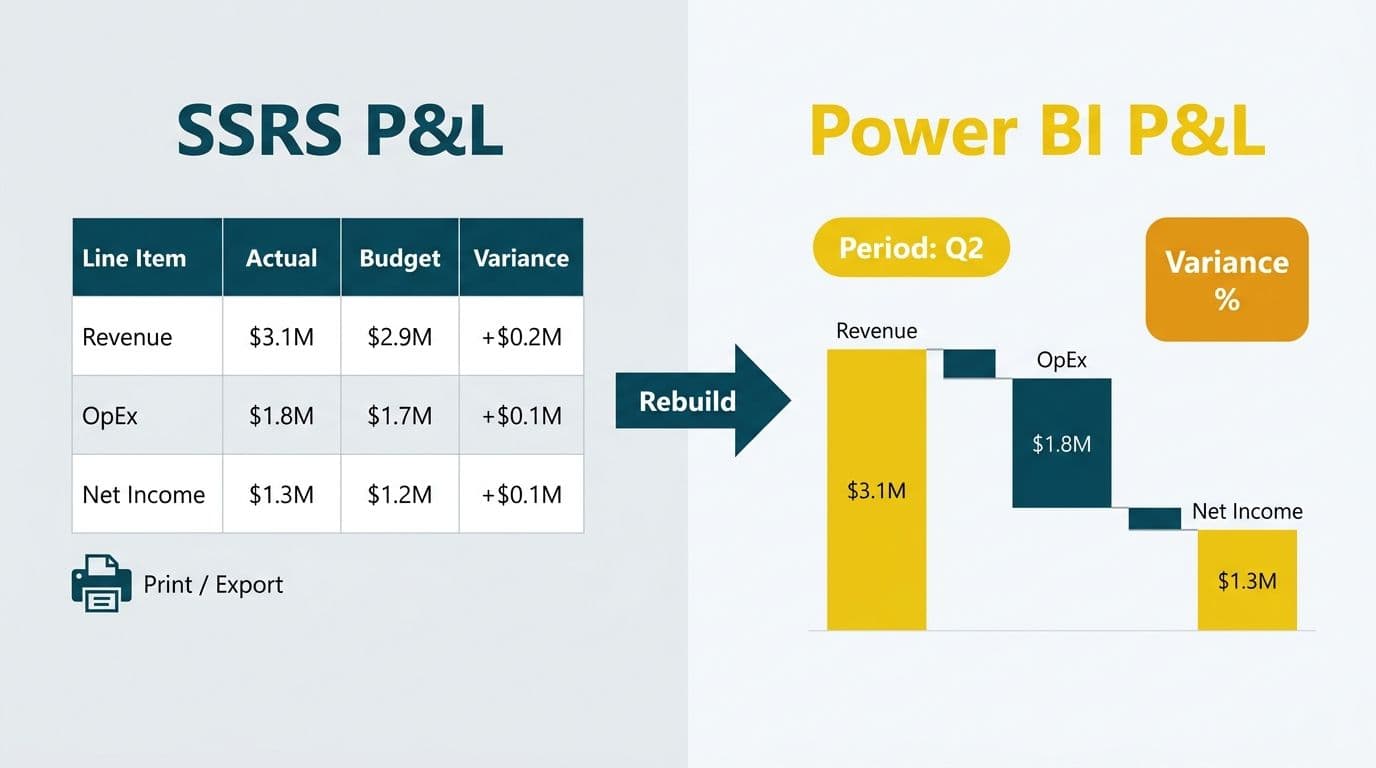Before-and-after comparison of rigid SSRS P&L table rebuilt as an interactive Power BI waterfall chart