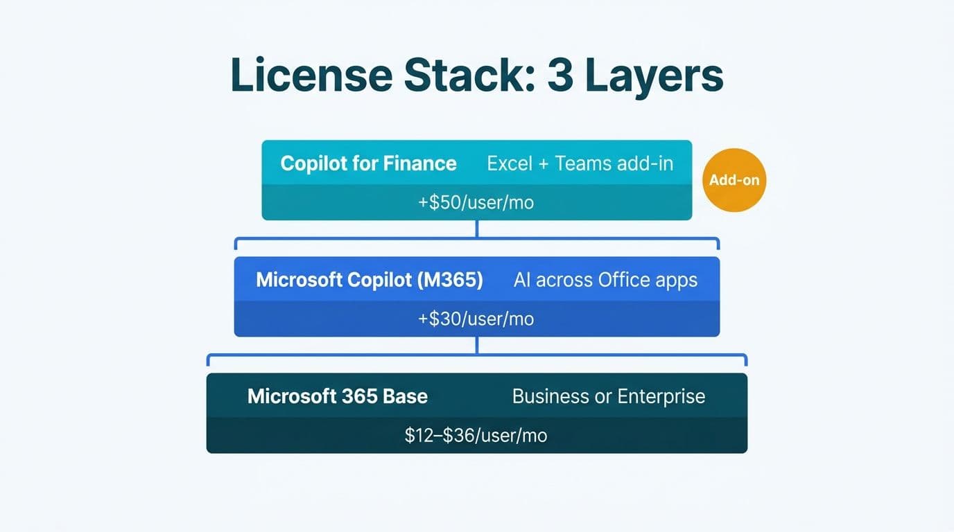 Stacked three-layer license diagram showing Microsoft 365 base plan topped by Microsoft Copilot and then Copilot for Finance as a paid add-on with per-user monthly costs