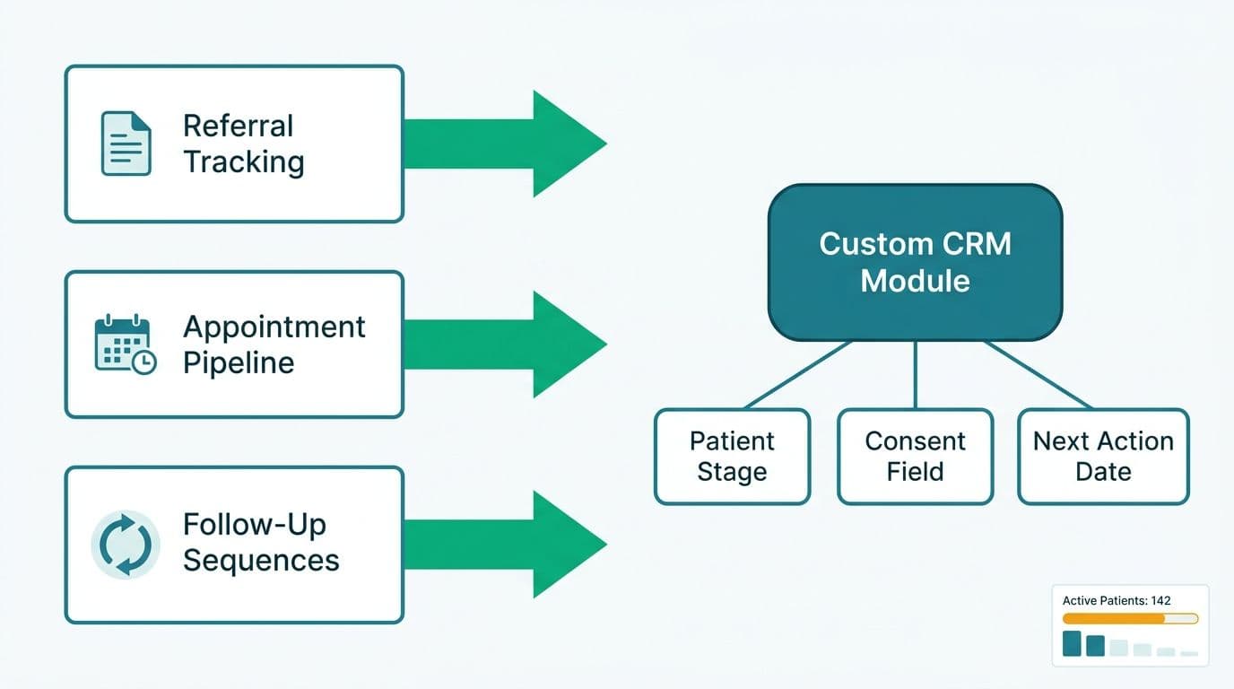 Three clinical workflows mapping via arrows into a Zoho CRM custom module with patient stage and consent fields