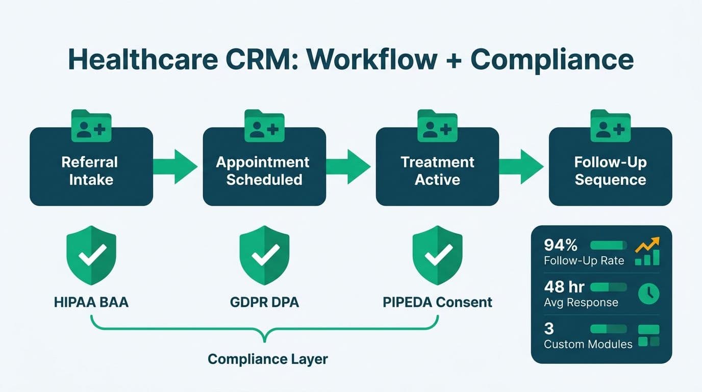 Four-stage patient CRM pipeline from referral to follow-up, with HIPAA, GDPR, and PIPEDA compliance shields below