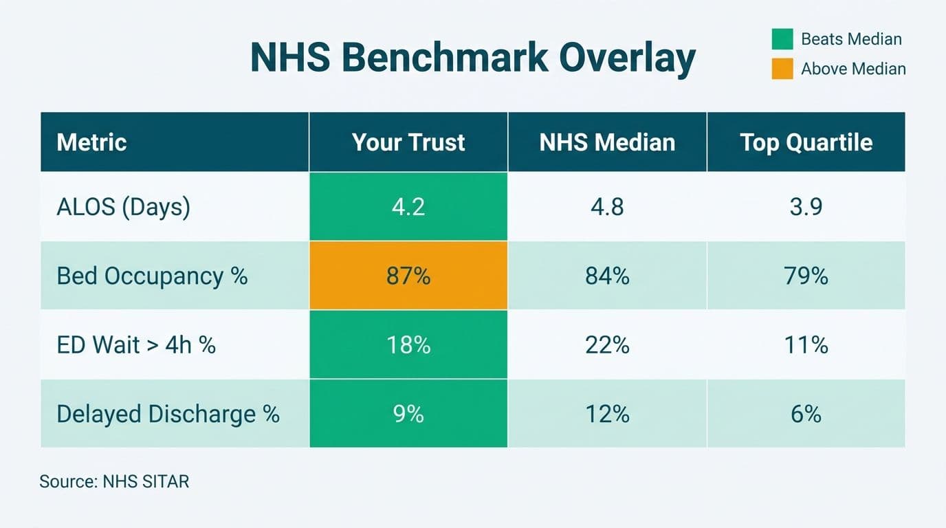 Colour-coded NHS SITAR benchmark table comparing ALOS, bed occupancy, and discharge delay across trust tiers