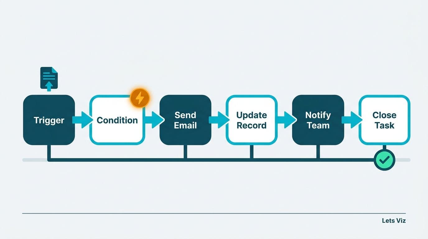 Six-stage automated workflow pipeline from form trigger through condition, email, and record update to task close