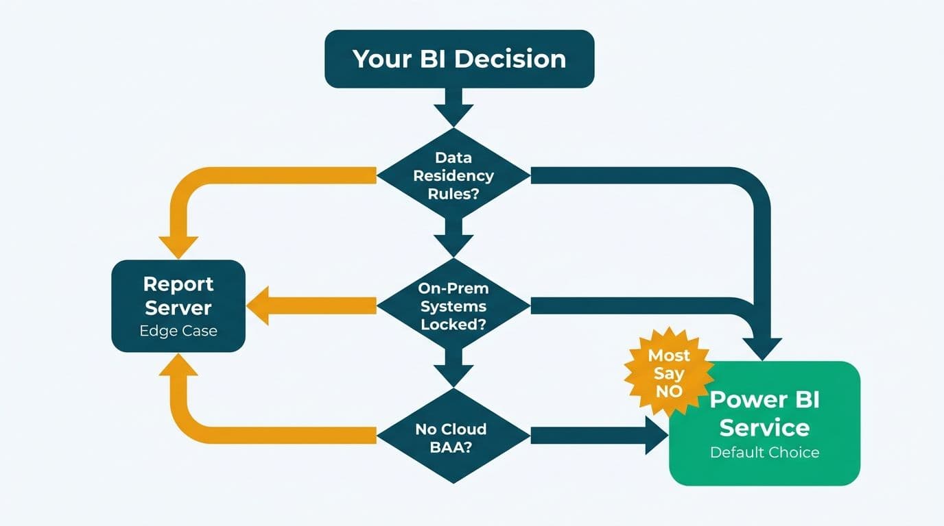 Decision flowchart with three yes-or-no questions routing healthcare organizations to Report Server or Power BI Service