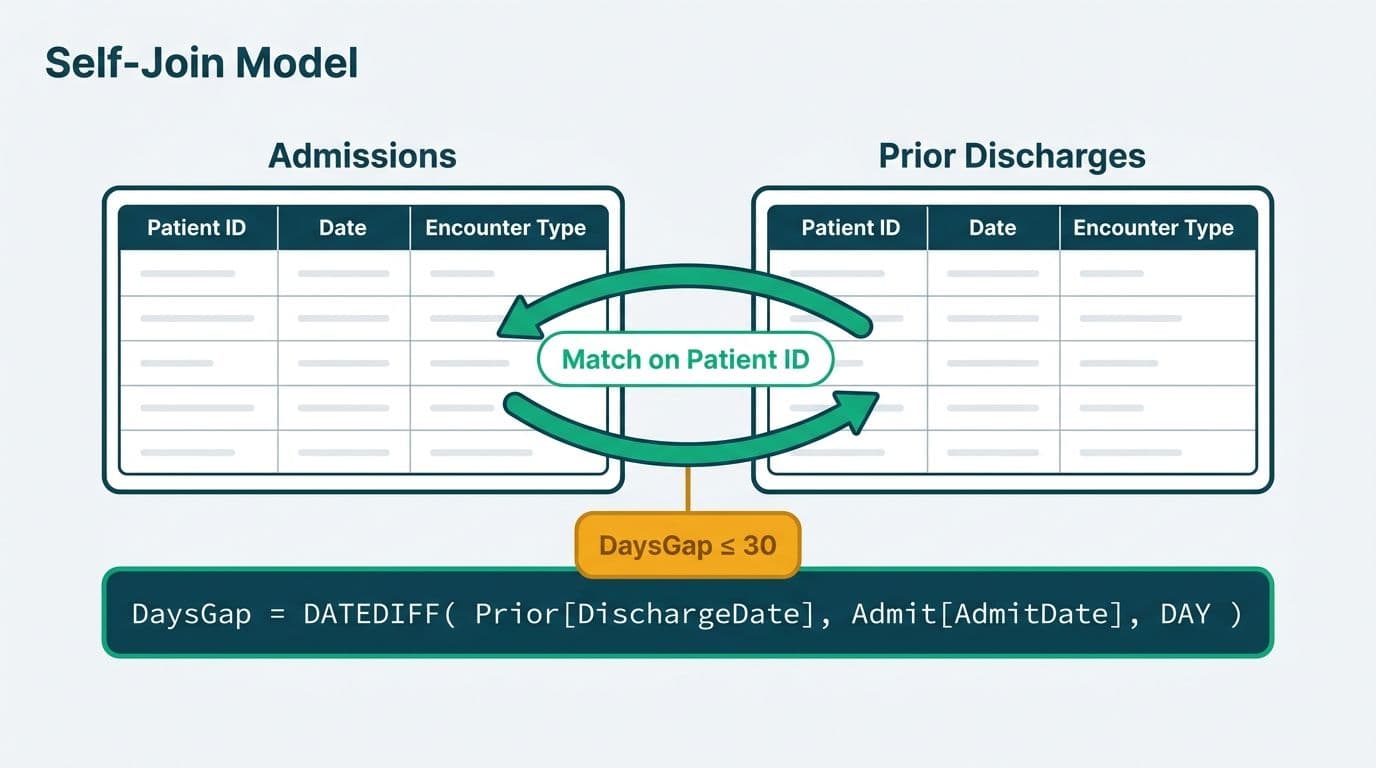 Two patient encounter tables connected by a self-join arrow filtering records within a 30-day gap