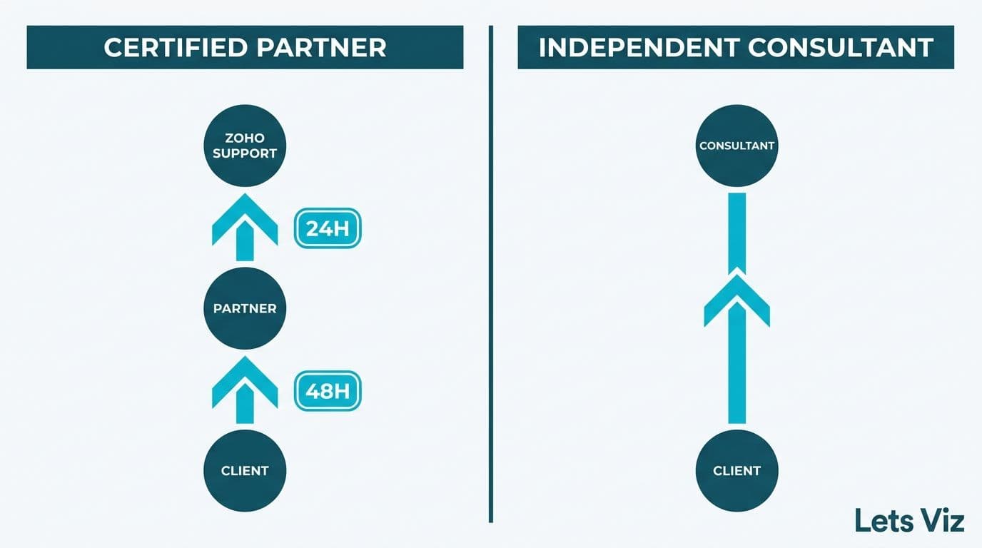 Three-tier certified partner escalation ladder beside a two-node independent consultant direct line