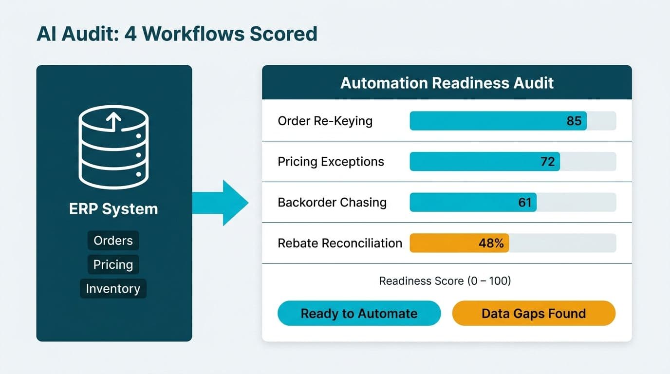 Scorecard rating four wholesale distributor workflows by AI automation readiness, sourced from ERP data