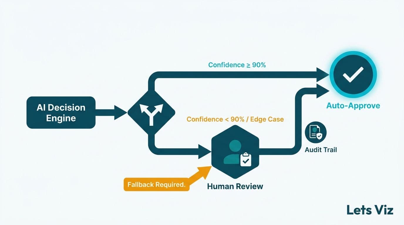 Workflow fork routing low-confidence AI decisions to a human review hexagon before reaching the production endpoint