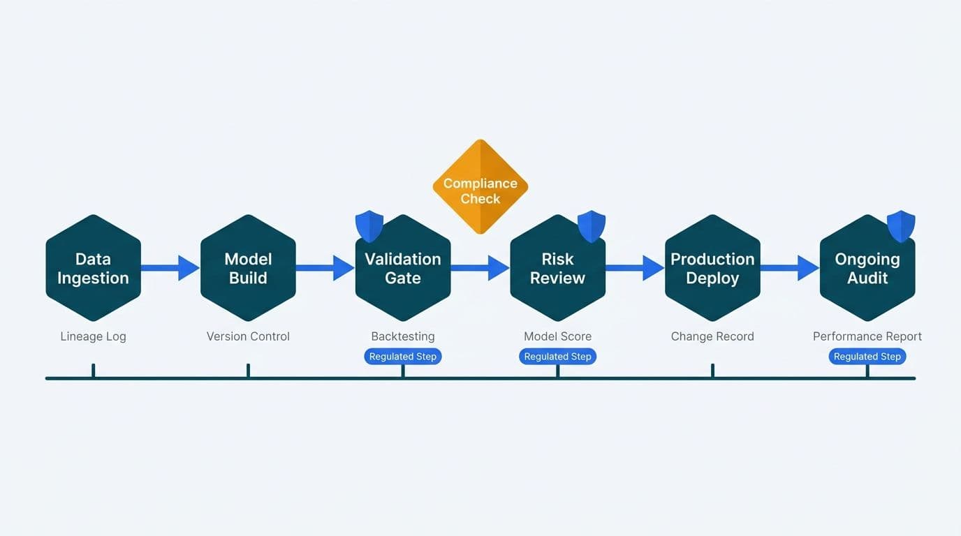 Six-stage AI model pipeline from data ingestion to ongoing audit with compliance checkpoints and artifact labels