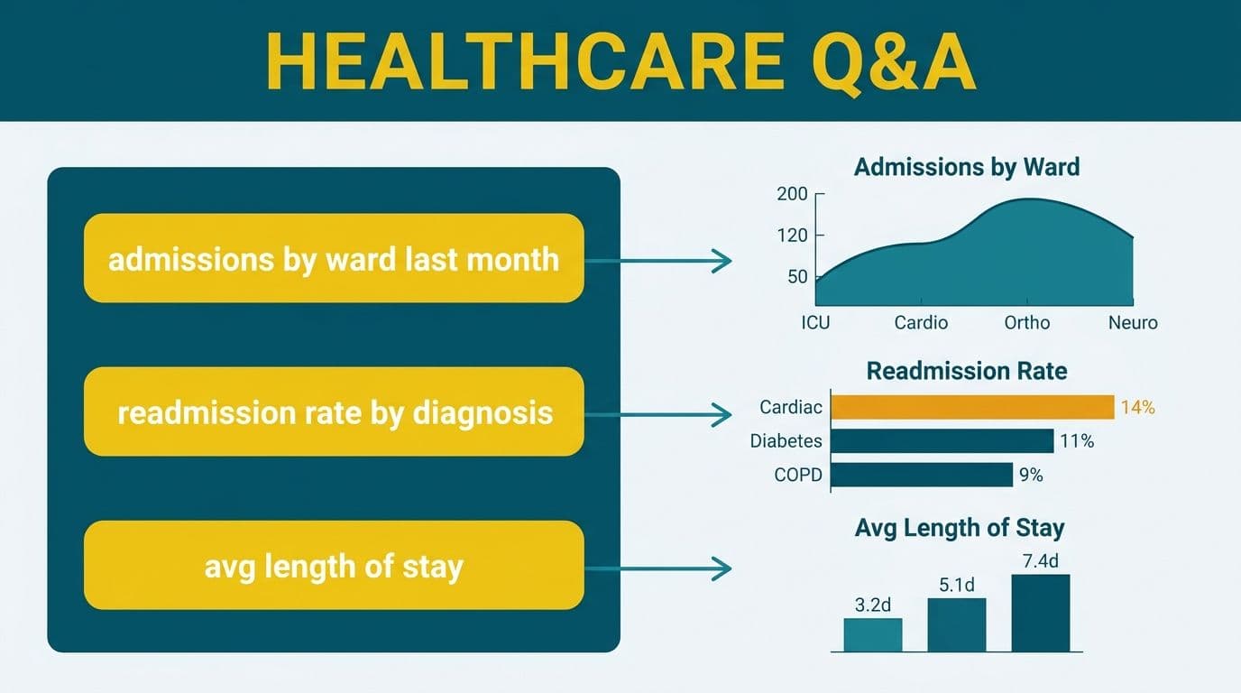 Healthcare Q&A query phrases mapped by teal arrows to admissions area chart, readmission rate bars, and length-of-stay chart