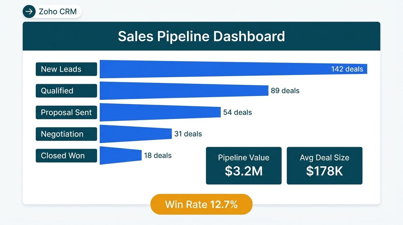 Sales pipeline funnel dashboard with five deal stages, counts per stage, and win rate percentage from Zoho CRM data