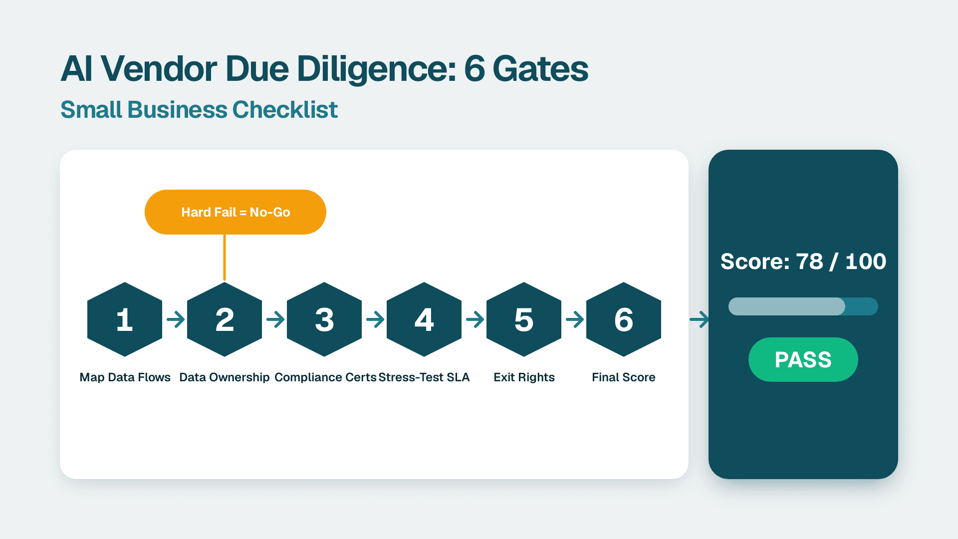 Six-gate AI vendor due diligence pipeline ending in a scorecard showing 78 out of 100