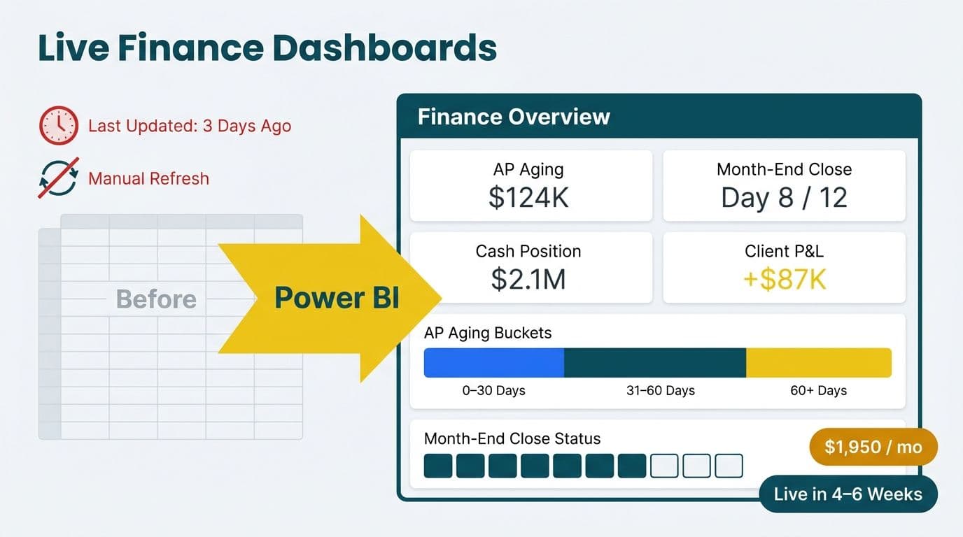 Spreadsheet 'before' state transforming via Power BI arrow into a live finance dashboard showing AP aging, month-end close, and cash position KPIs