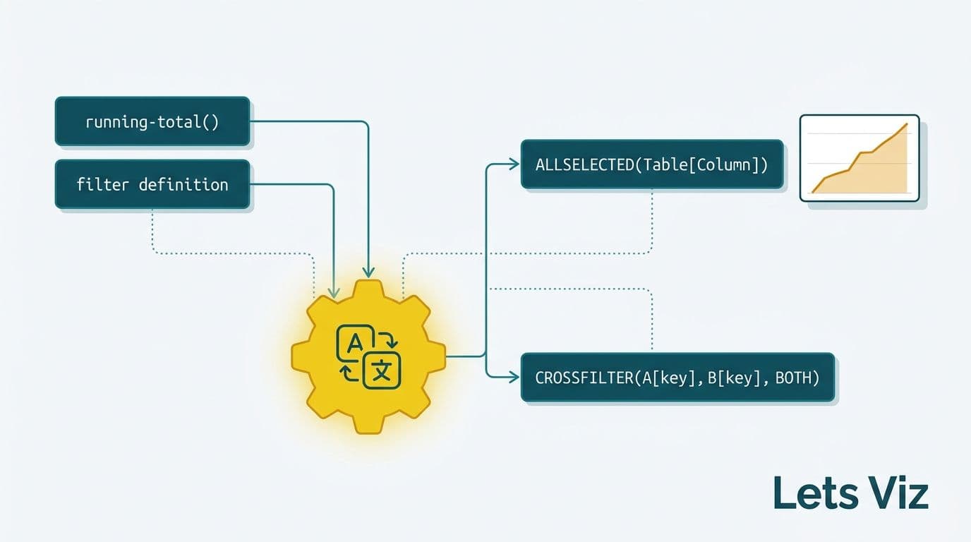 Running-total and filter definition inputs branching into ALLSELECTED and CROSSFILTER DAX functions